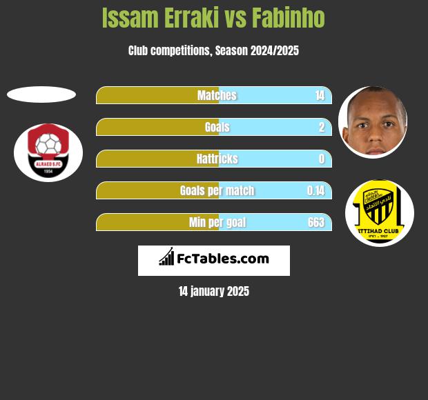 Issam Erraki vs Fabinho h2h player stats