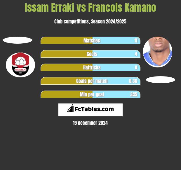 Issam Erraki vs Francois Kamano h2h player stats