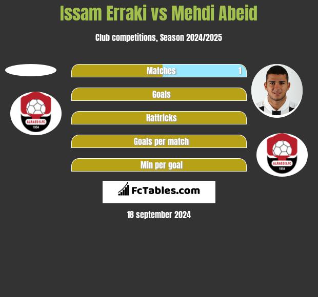 Issam Erraki vs Mehdi Abeid h2h player stats