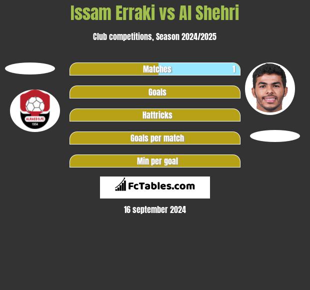 Issam Erraki vs Al Shehri h2h player stats