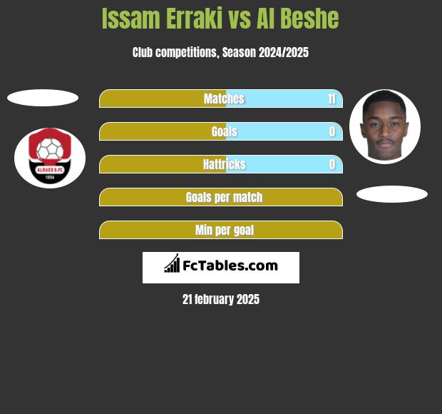 Issam Erraki vs Al Beshe h2h player stats