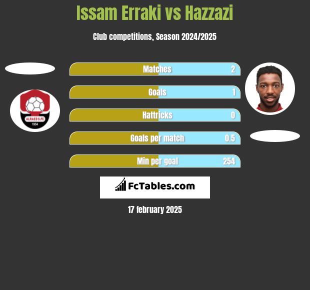 Issam Erraki vs Hazzazi h2h player stats