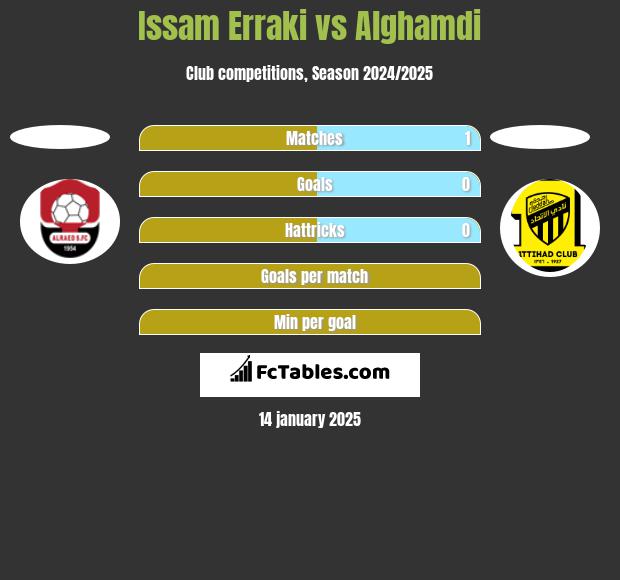 Issam Erraki vs Alghamdi h2h player stats