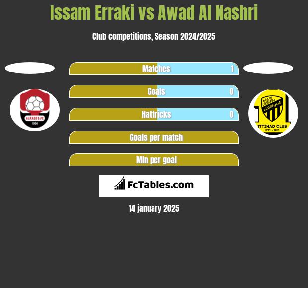 Issam Erraki vs Awad Al Nashri h2h player stats