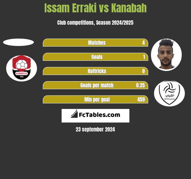 Issam Erraki vs Kanabah h2h player stats