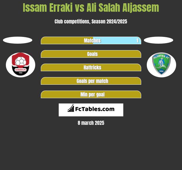 Issam Erraki vs Ali Salah Aljassem h2h player stats