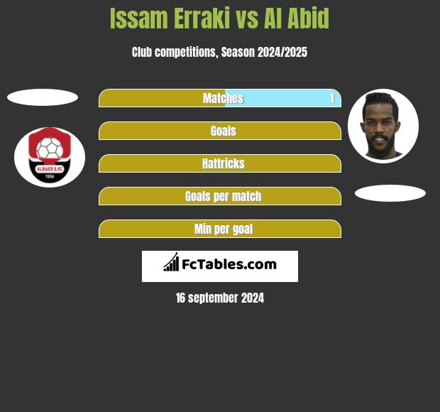 Issam Erraki vs Al Abid h2h player stats