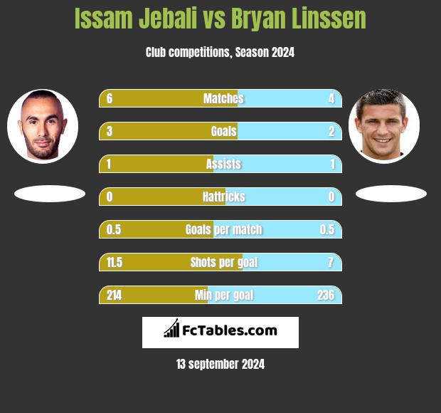 Issam Jebali vs Bryan Linssen h2h player stats