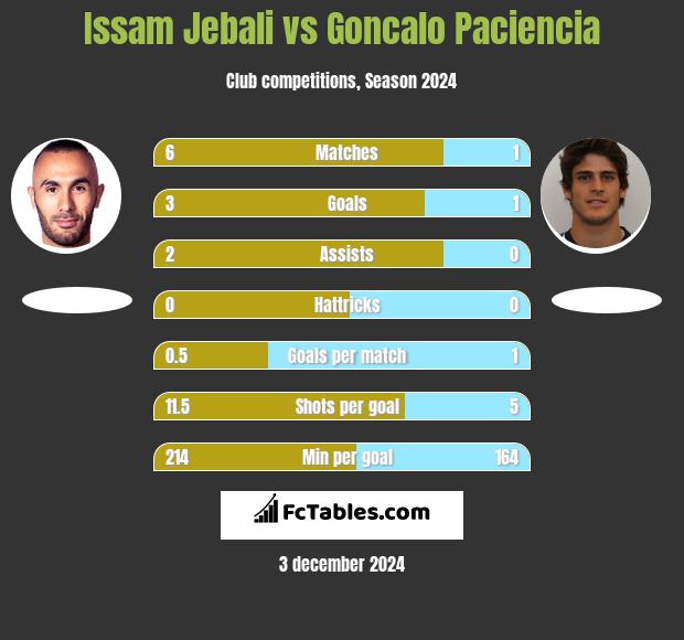 Issam Jebali vs Goncalo Paciencia h2h player stats