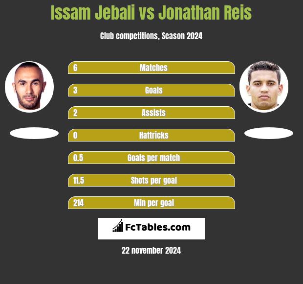 Issam Jebali vs Jonathan Reis h2h player stats