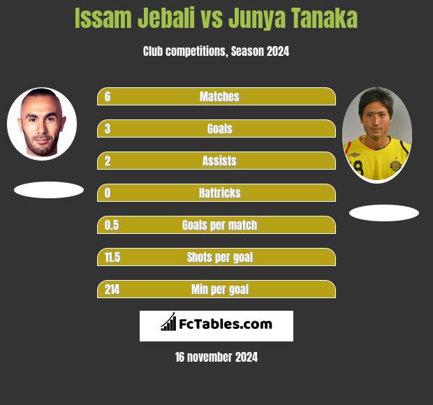 Issam Jebali vs Junya Tanaka h2h player stats