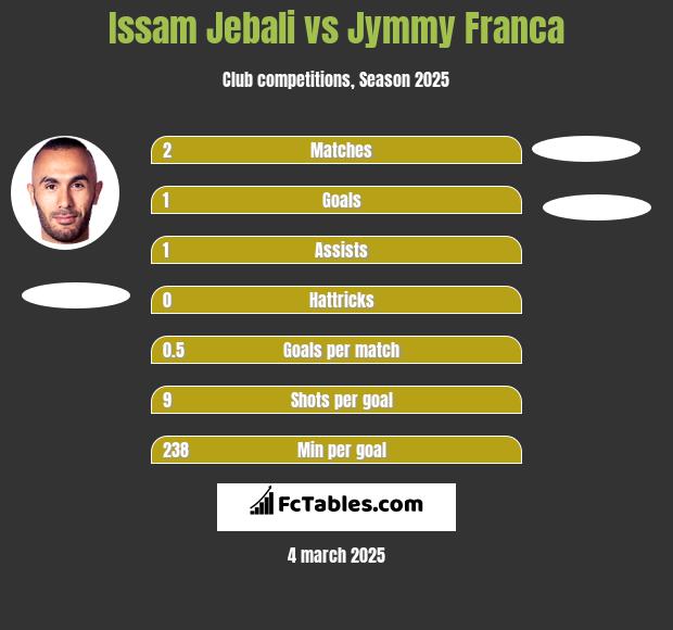 Issam Jebali vs Jymmy Franca h2h player stats