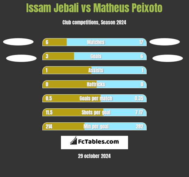 Issam Jebali vs Matheus Peixoto h2h player stats