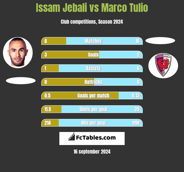 Issam Jebali vs Marco Tulio h2h player stats