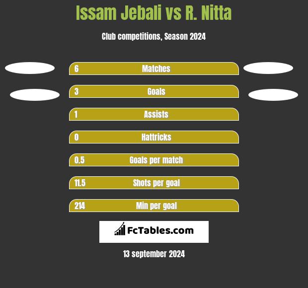 Issam Jebali vs R. Nitta h2h player stats