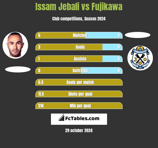 Issam Jebali vs Fujikawa h2h player stats