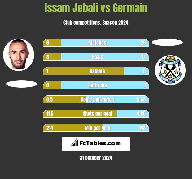 Issam Jebali vs Germain h2h player stats