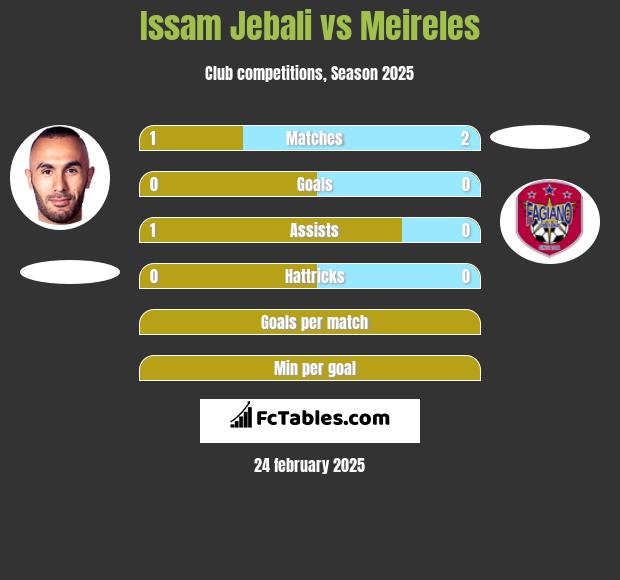 Issam Jebali vs Meireles h2h player stats