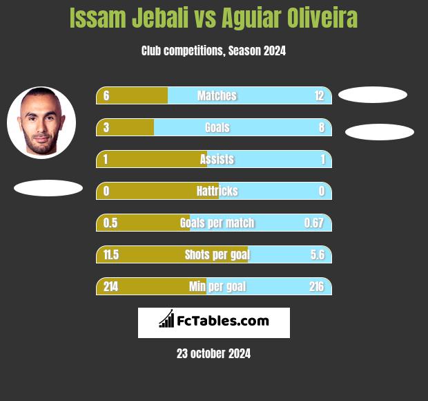 Issam Jebali vs Aguiar Oliveira h2h player stats