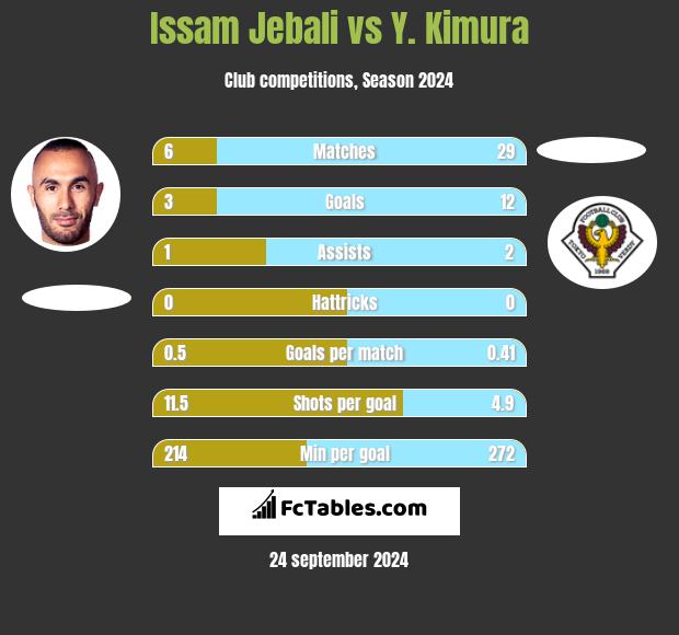 Issam Jebali vs Y. Kimura h2h player stats