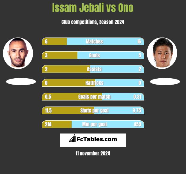 Issam Jebali vs Ono h2h player stats