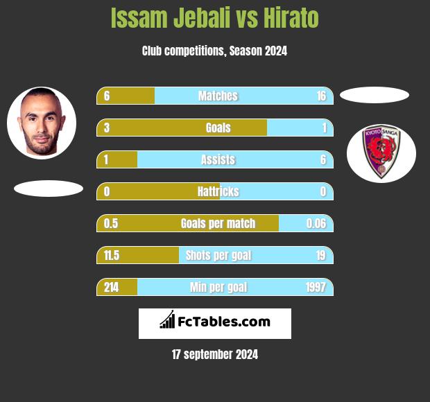 Issam Jebali vs Hirato h2h player stats