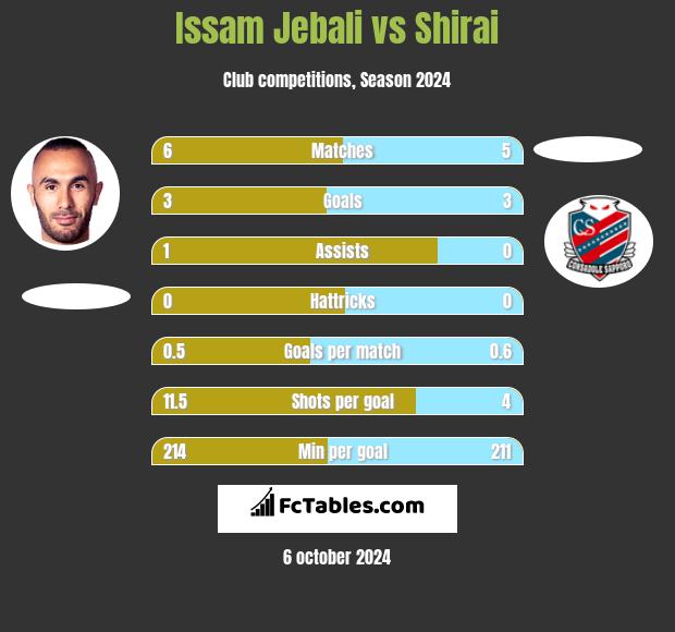 Issam Jebali vs Shirai h2h player stats