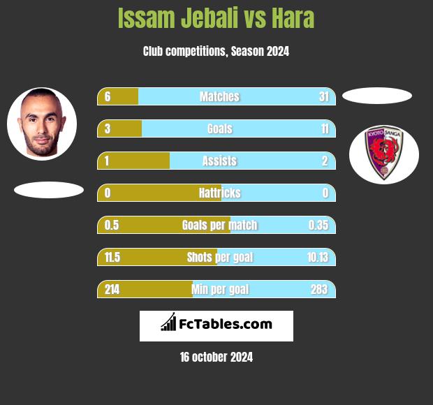 Issam Jebali vs Hara h2h player stats