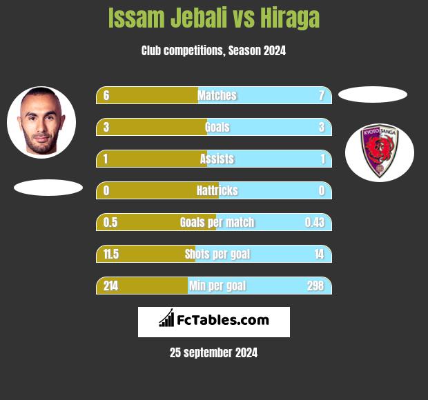 Issam Jebali vs Hiraga h2h player stats