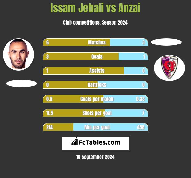 Issam Jebali vs Anzai h2h player stats