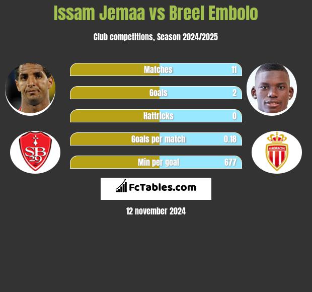 Issam Jemaa vs Breel Embolo h2h player stats