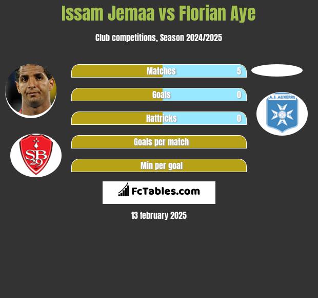 Issam Jemaa vs Florian Aye h2h player stats