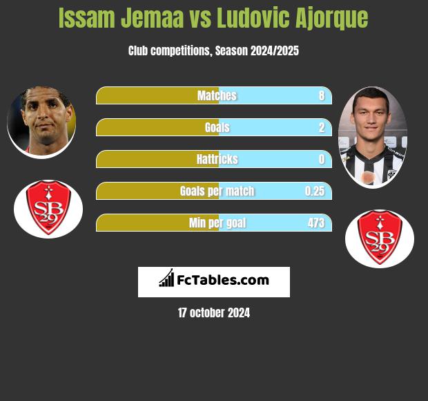 Issam Jemaa vs Ludovic Ajorque h2h player stats