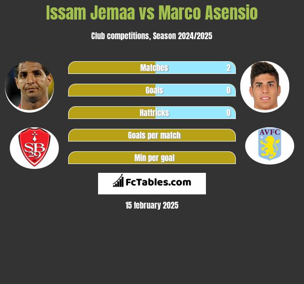 Issam Jemaa vs Marco Asensio h2h player stats