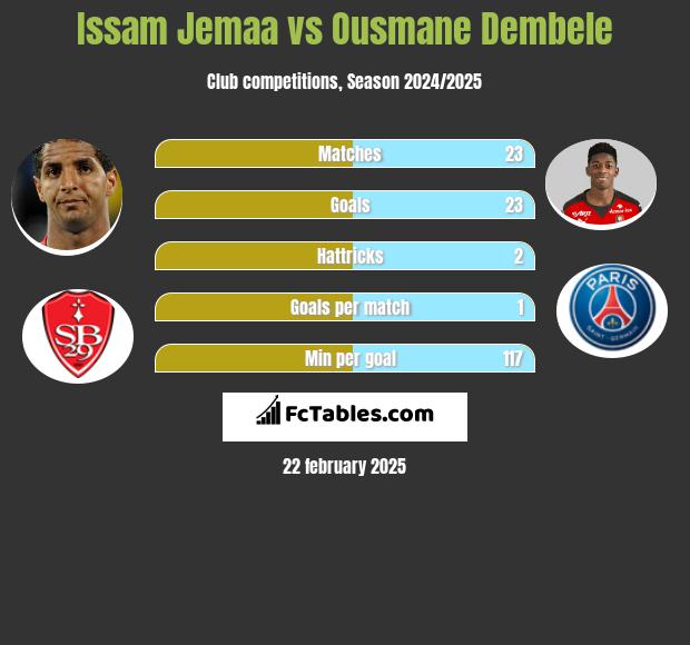 Issam Jemaa vs Ousmane Dembele h2h player stats