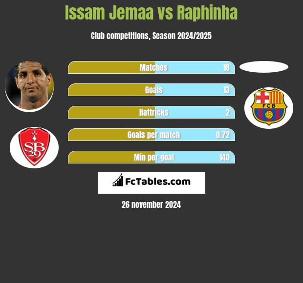 Issam Jemaa vs Raphinha h2h player stats