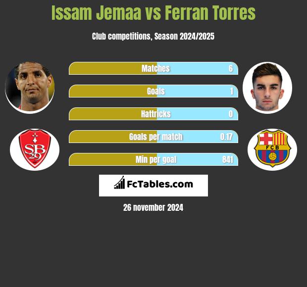 Issam Jemaa vs Ferran Torres h2h player stats