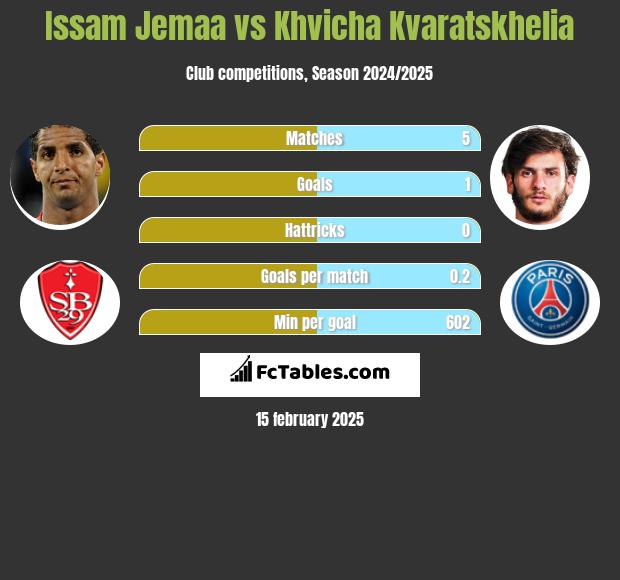 Issam Jemaa vs Khvicha Kvaratskhelia h2h player stats