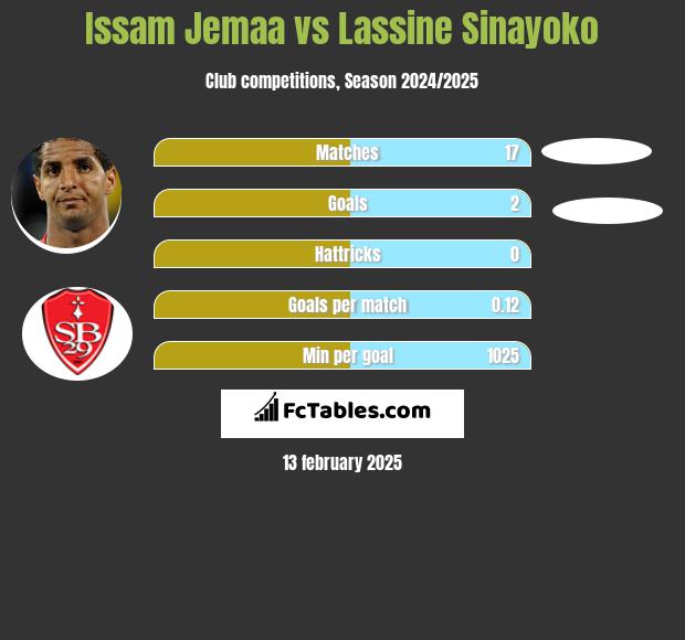 Issam Jemaa vs Lassine Sinayoko h2h player stats