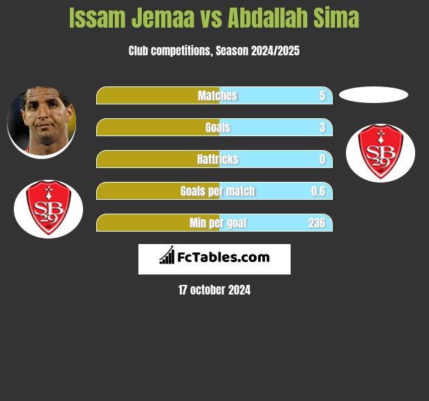 Issam Jemaa vs Abdallah Sima h2h player stats