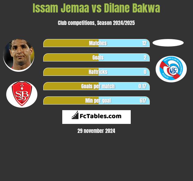 Issam Jemaa vs Dilane Bakwa h2h player stats