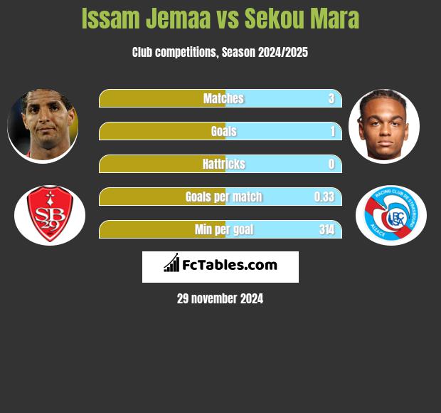 Issam Jemaa vs Sekou Mara h2h player stats