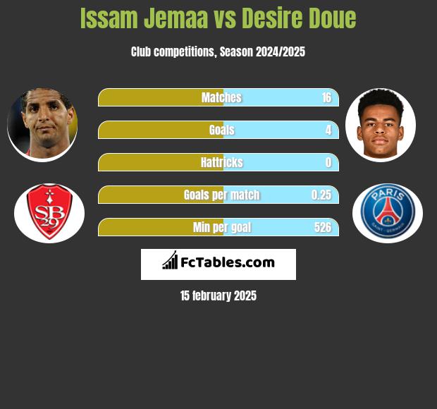 Issam Jemaa vs Desire Doue h2h player stats