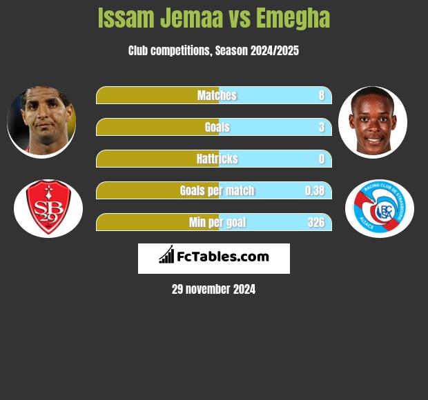 Issam Jemaa vs Emegha h2h player stats