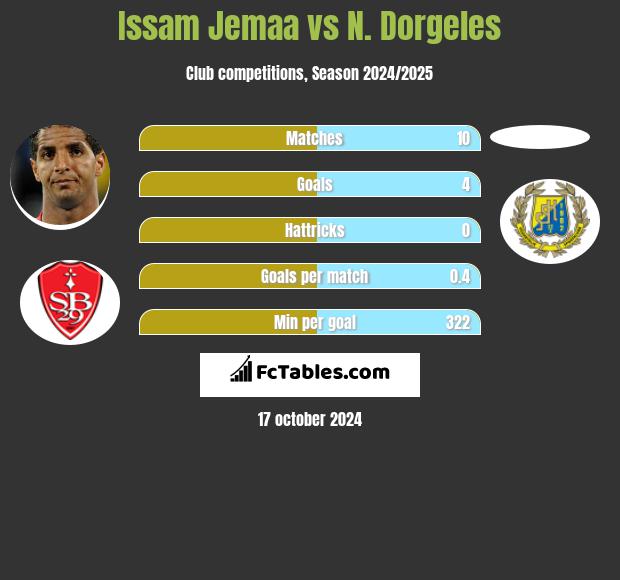 Issam Jemaa vs N. Dorgeles h2h player stats