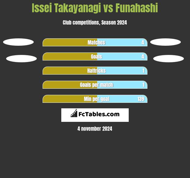 Issei Takayanagi vs Funahashi h2h player stats