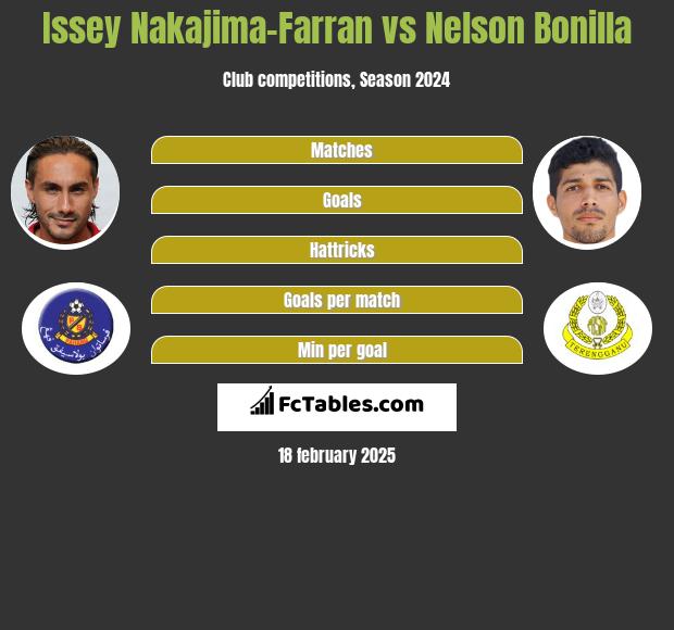 Issey Nakajima-Farran vs Nelson Bonilla h2h player stats