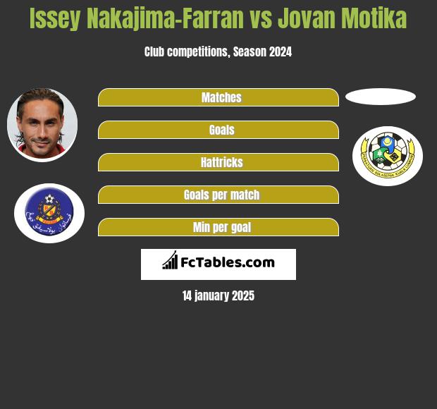 Issey Nakajima-Farran vs Jovan Motika h2h player stats