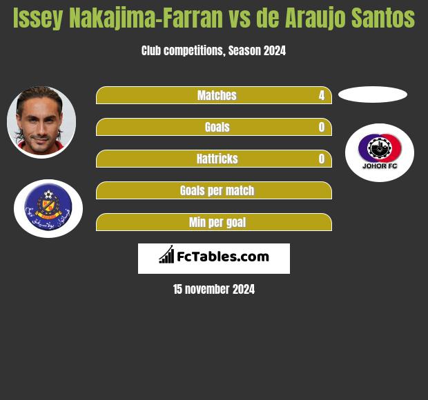 Issey Nakajima-Farran vs de Araujo Santos h2h player stats