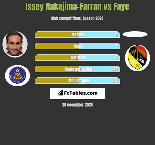 Issey Nakajima-Farran vs Faye h2h player stats